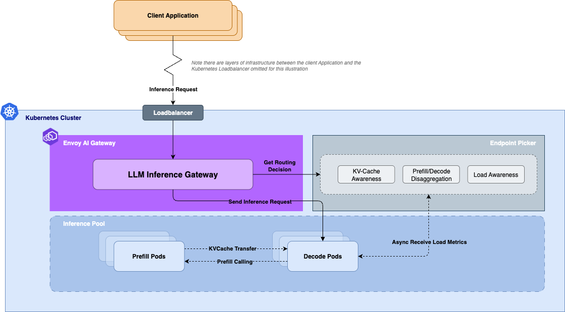 An overview of Endpoint Picker together with Envoy AI Gateway